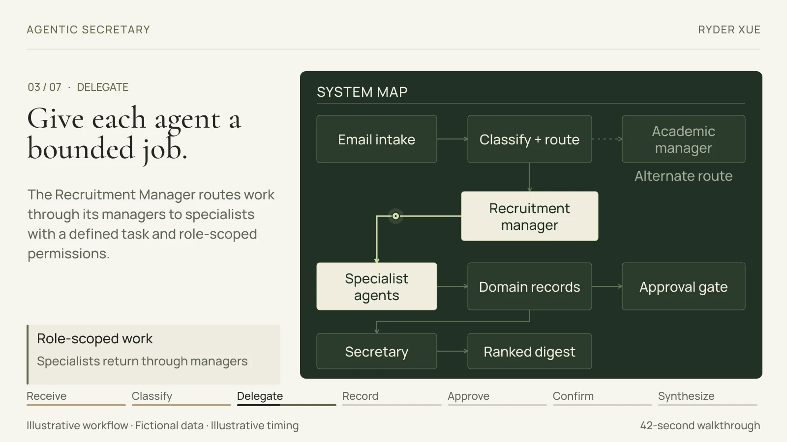 Agentic Secretary workflow: intake, managers, specialists, approval and a ranked digest.