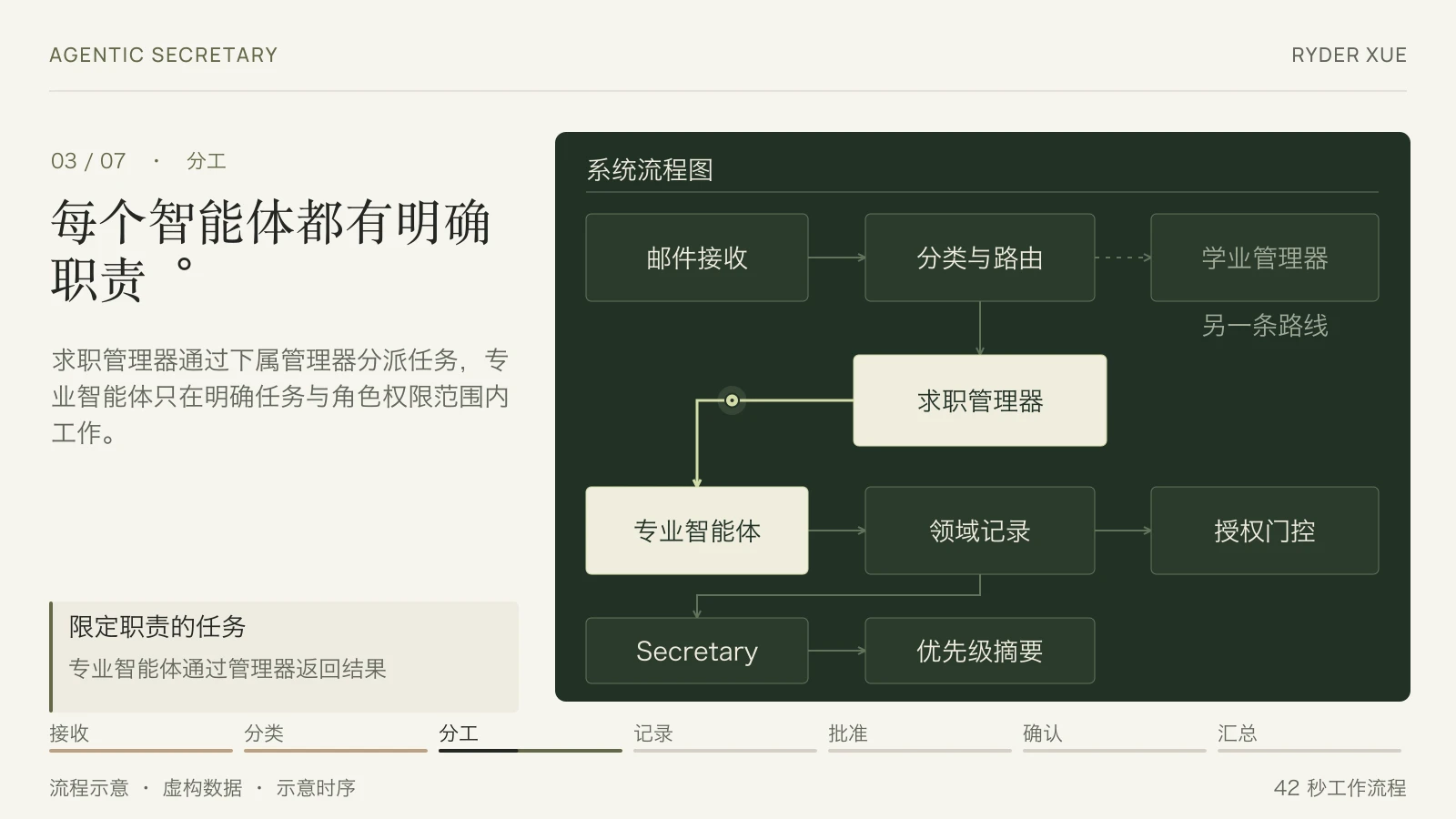 Agentic Secretary 工作流程：接收、管理器、专业智能体、授权与优先级摘要。
